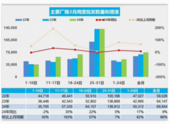 乘联会初步统计:3月新能源车市场零售增长34%!
