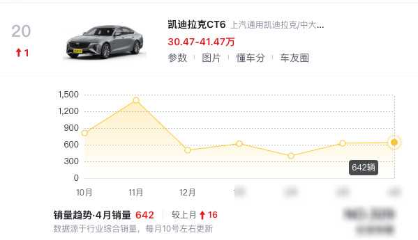 4月份仅卖出642台,凯迪拉克ct6大降价还增配,为何不受待